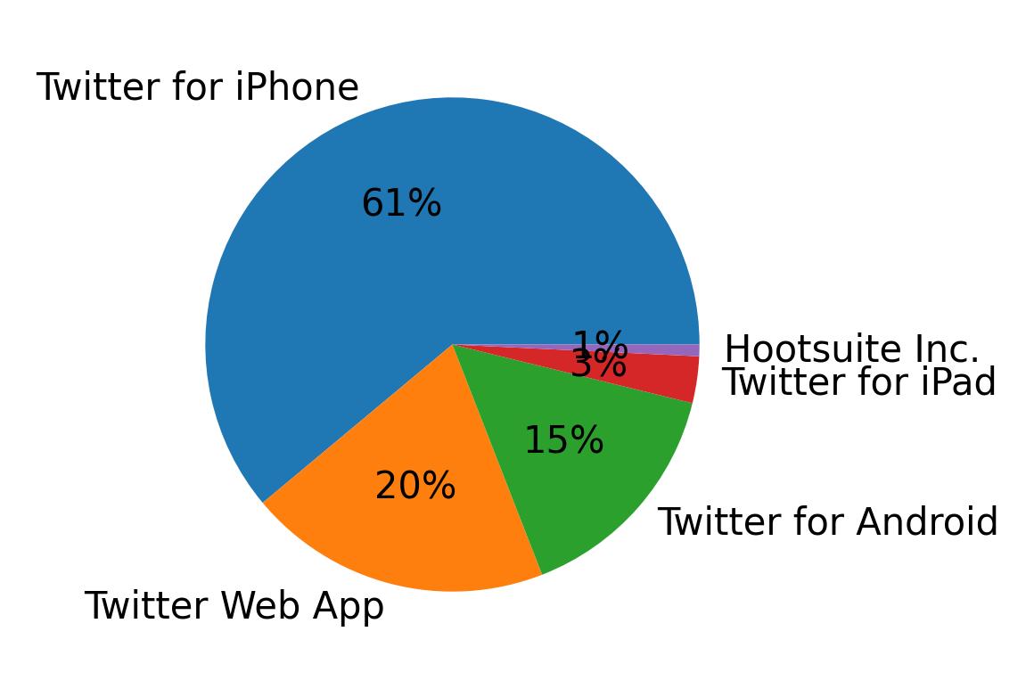 Devices used to tweet