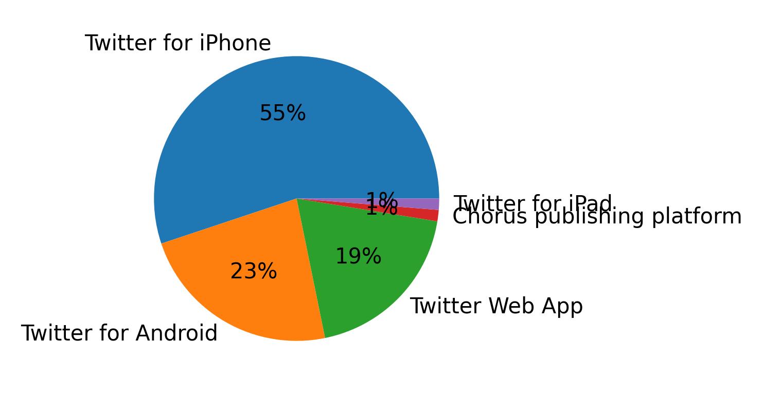 Dispositivos utilizados para tweetar