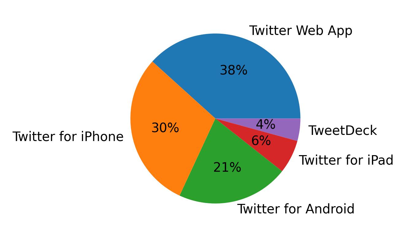 Dispositivos utilizados para tweetar