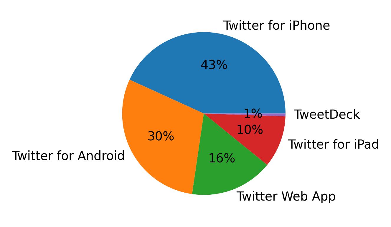 Dispositivos utilizados para tweetar
