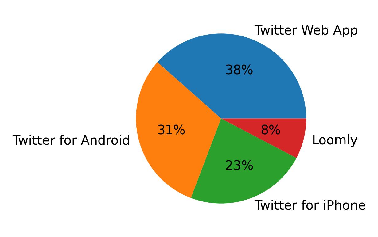 Dispositivos utilizados para tweetar