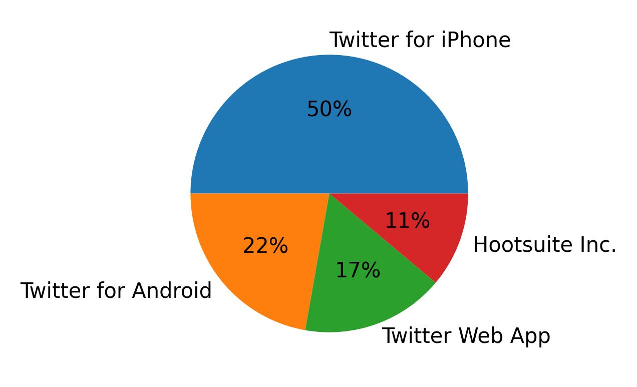 Dispositivos utilizados para tweetar