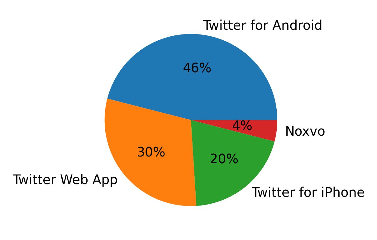 Devices used to tweet