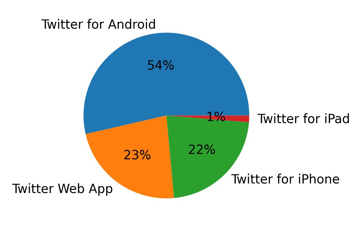 Dispositivos utilizados para tweetar