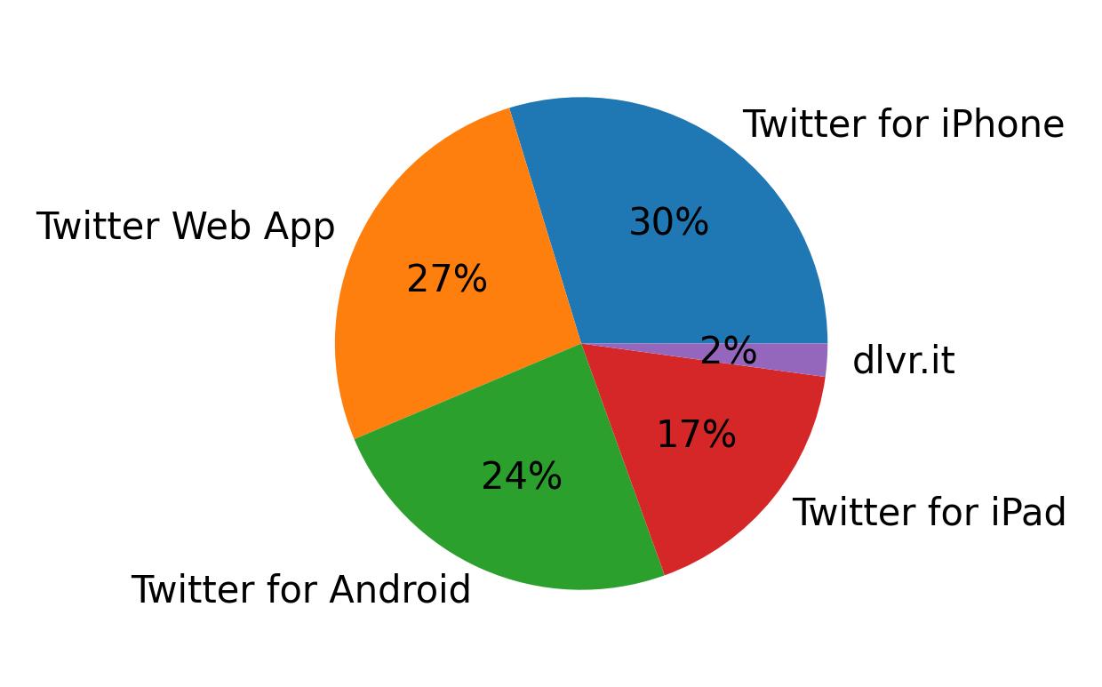 Devices used to tweet