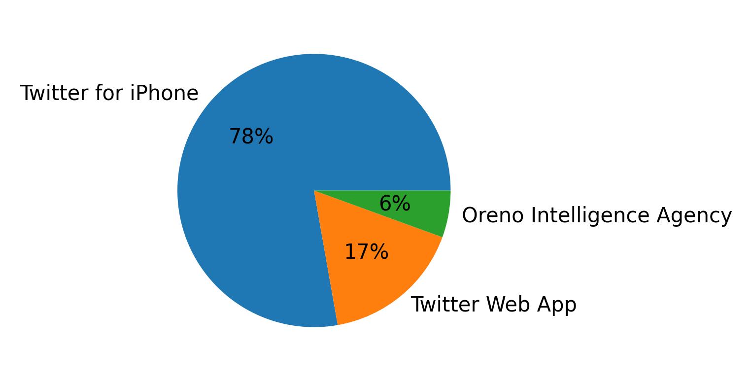 Dispositivos utilizados para tweetar