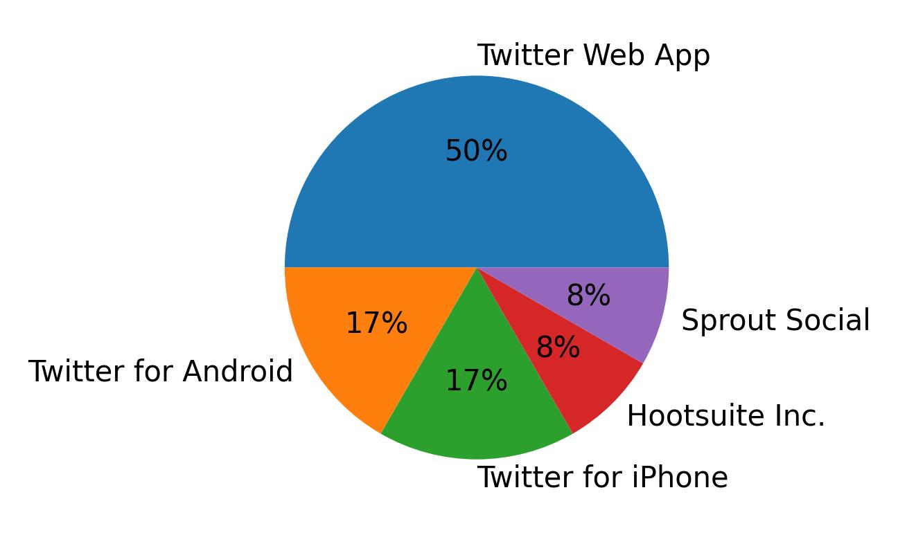 Dispositivos utilizados para tweetar