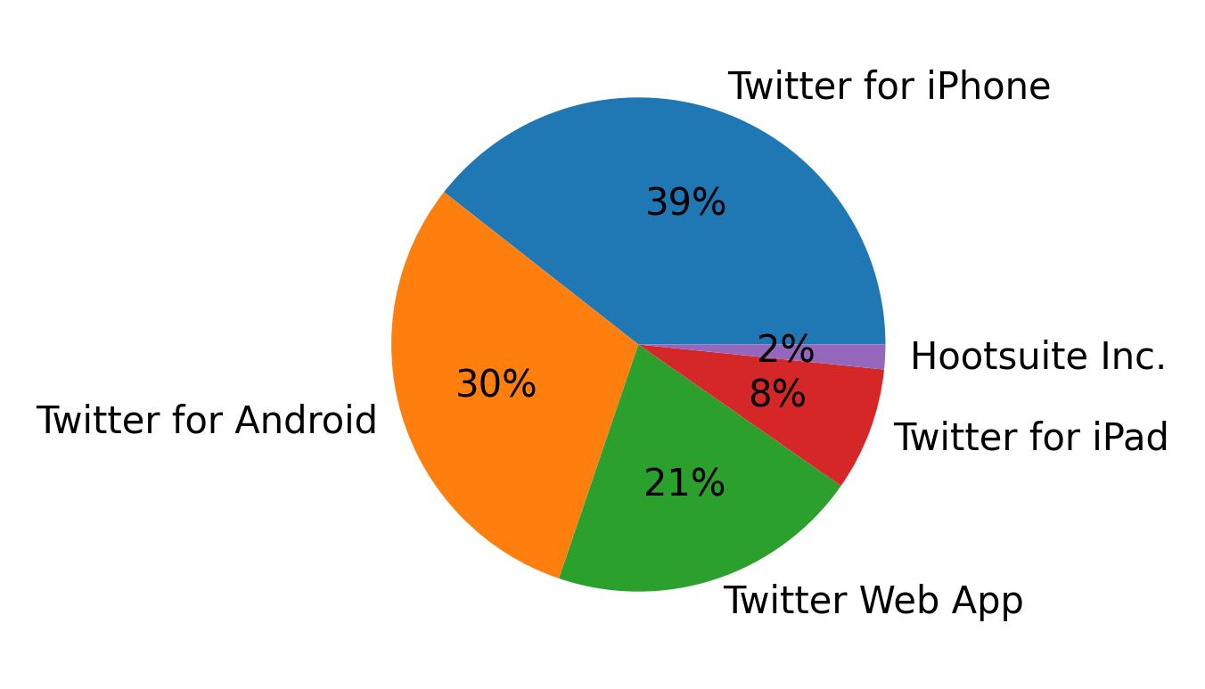 Dispositivos utilizados para tweetar