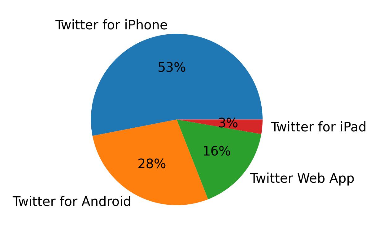 Dispositivos utilizados para tweetar