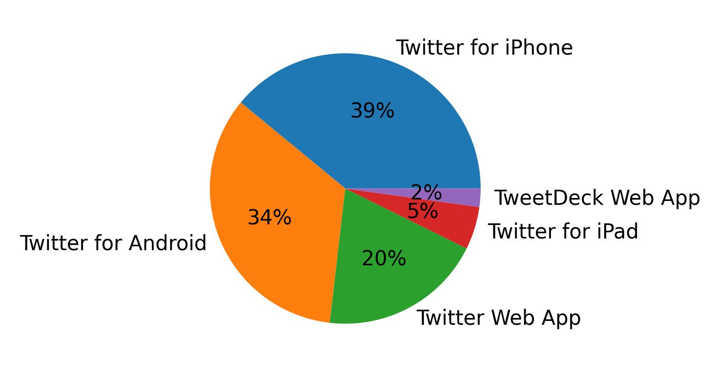 Tweet icin kullanilan cihazlar