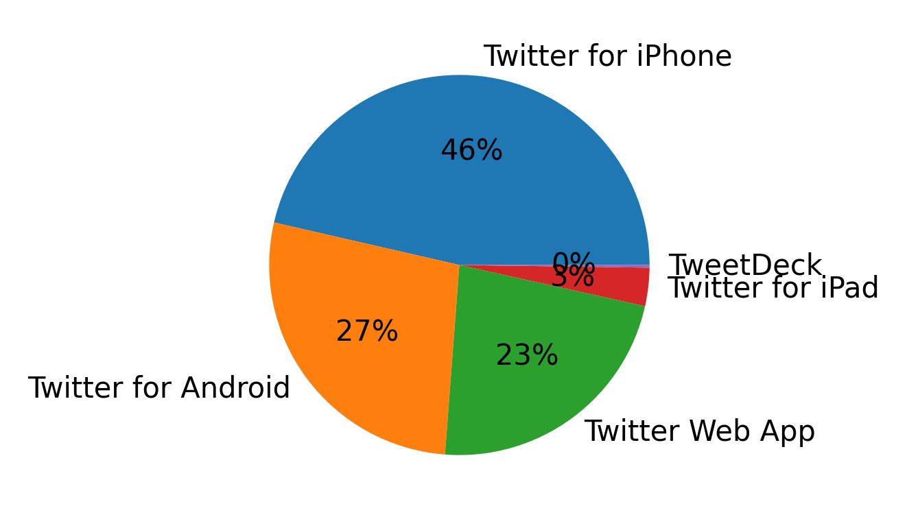 Dispositivos utilizados para tweetar