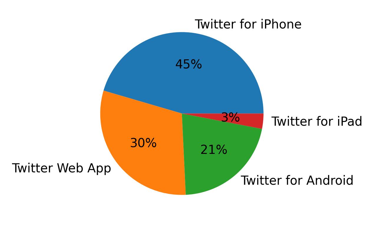 Tweet icin kullanilan cihazlar