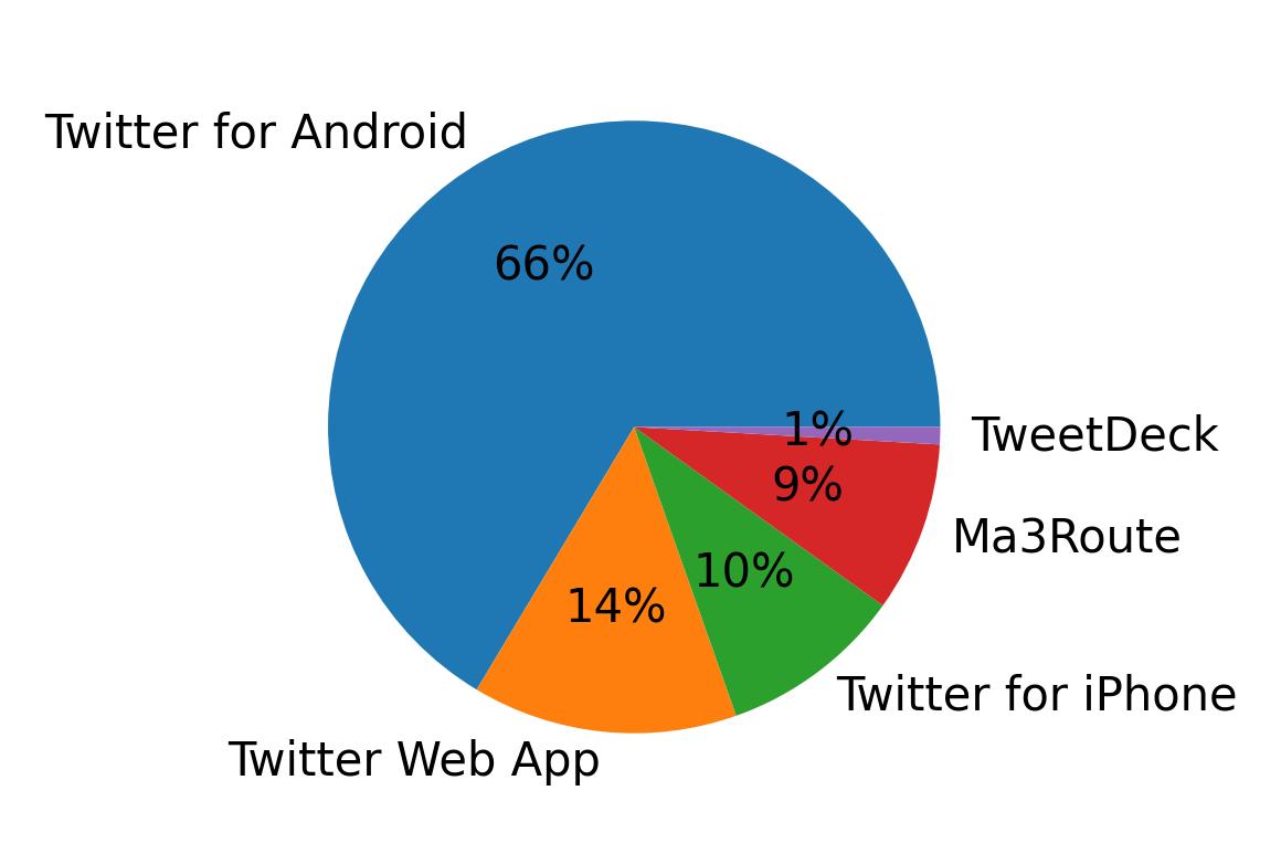 Dispositivos utilizados para tweetar