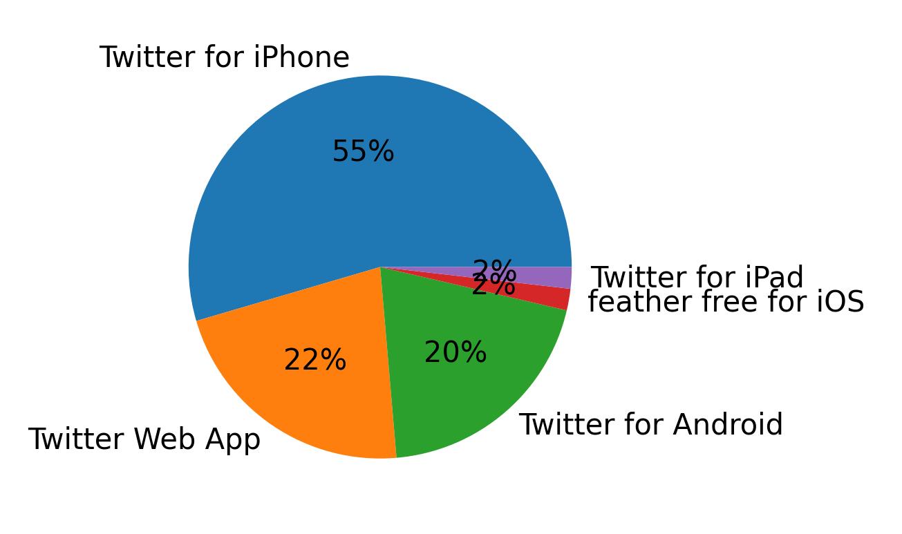 Dispositivos utilizados para tweetar