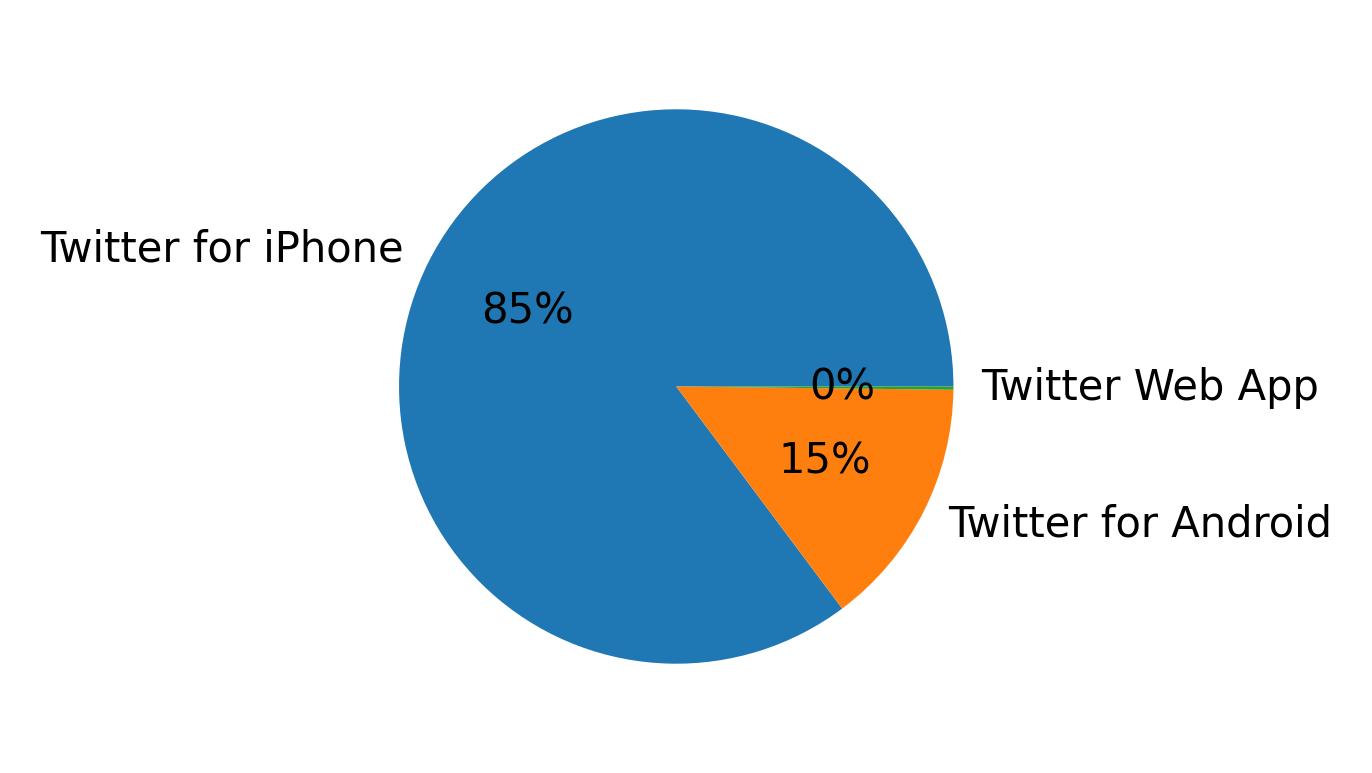 Devices distribution