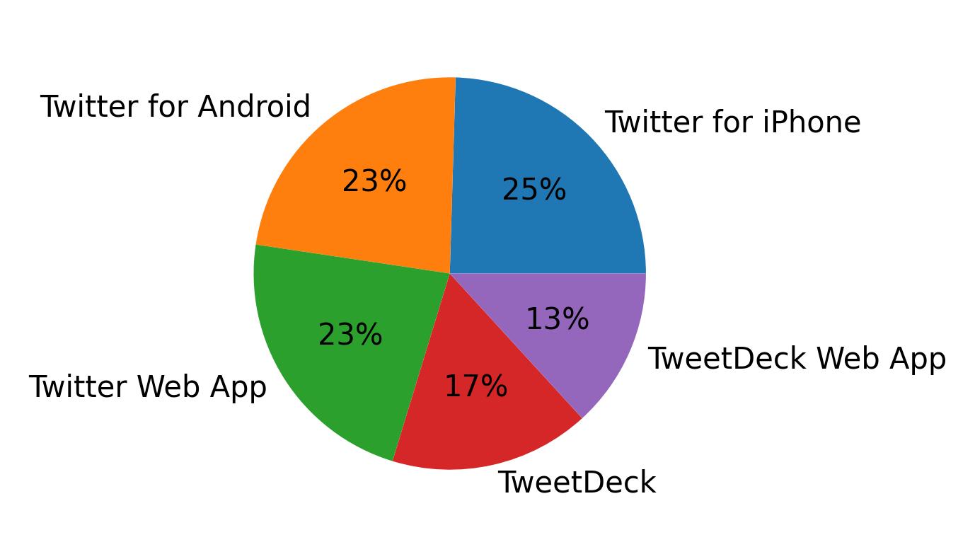 Devices used to tweet