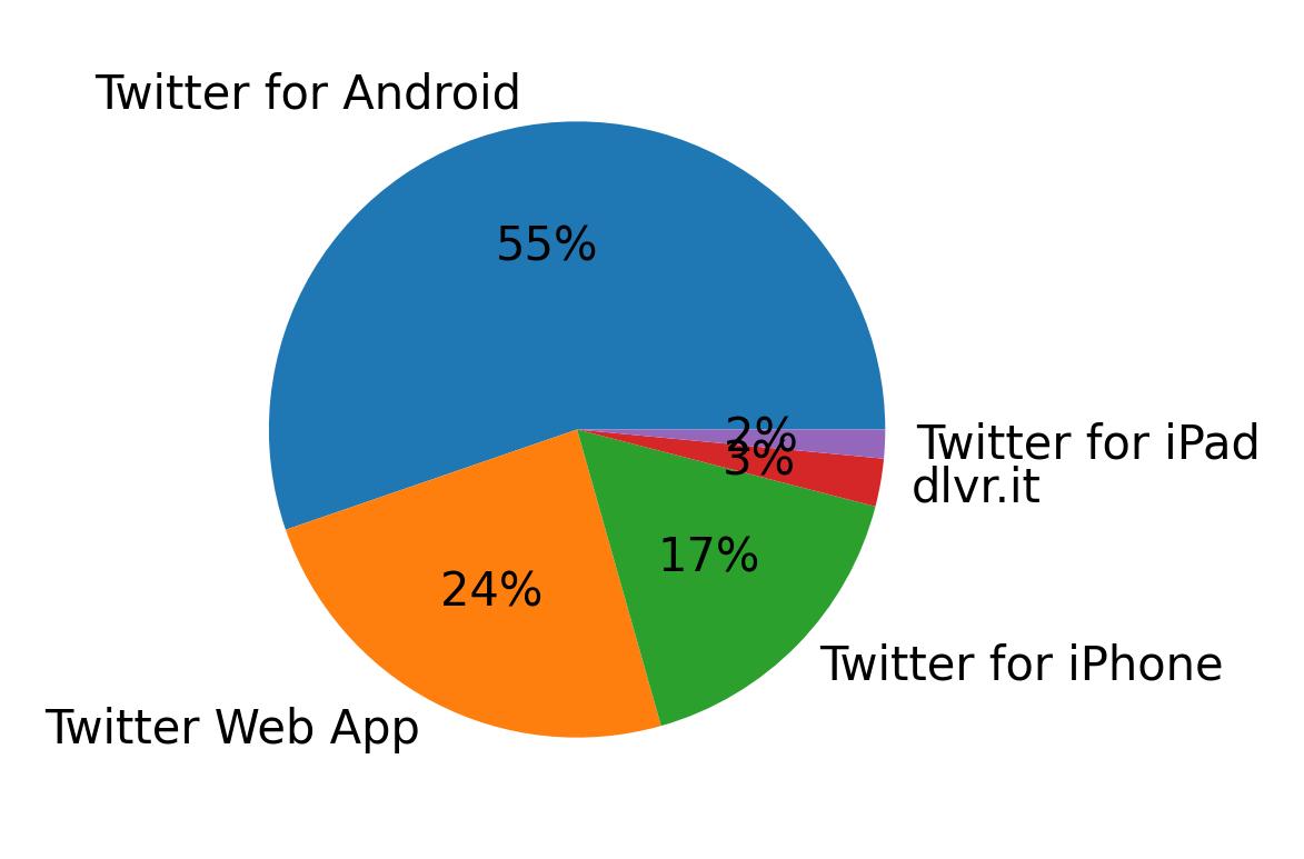 Devices used to tweet