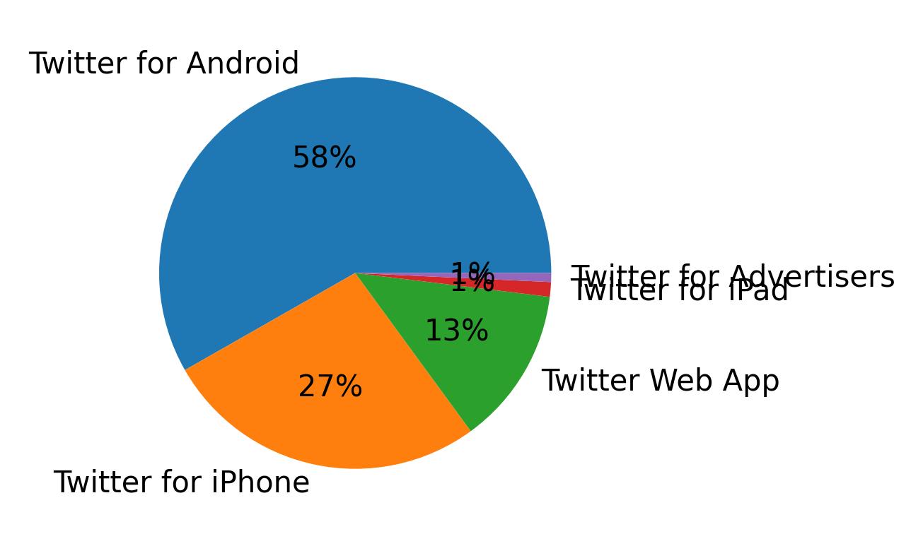 Tweet icin kullanilan cihazlar