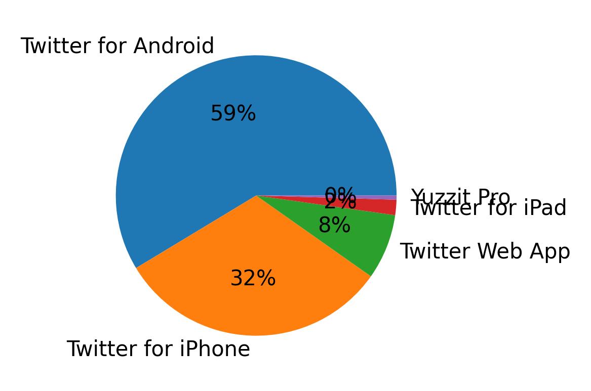 Tweet icin kullanilan cihazlar