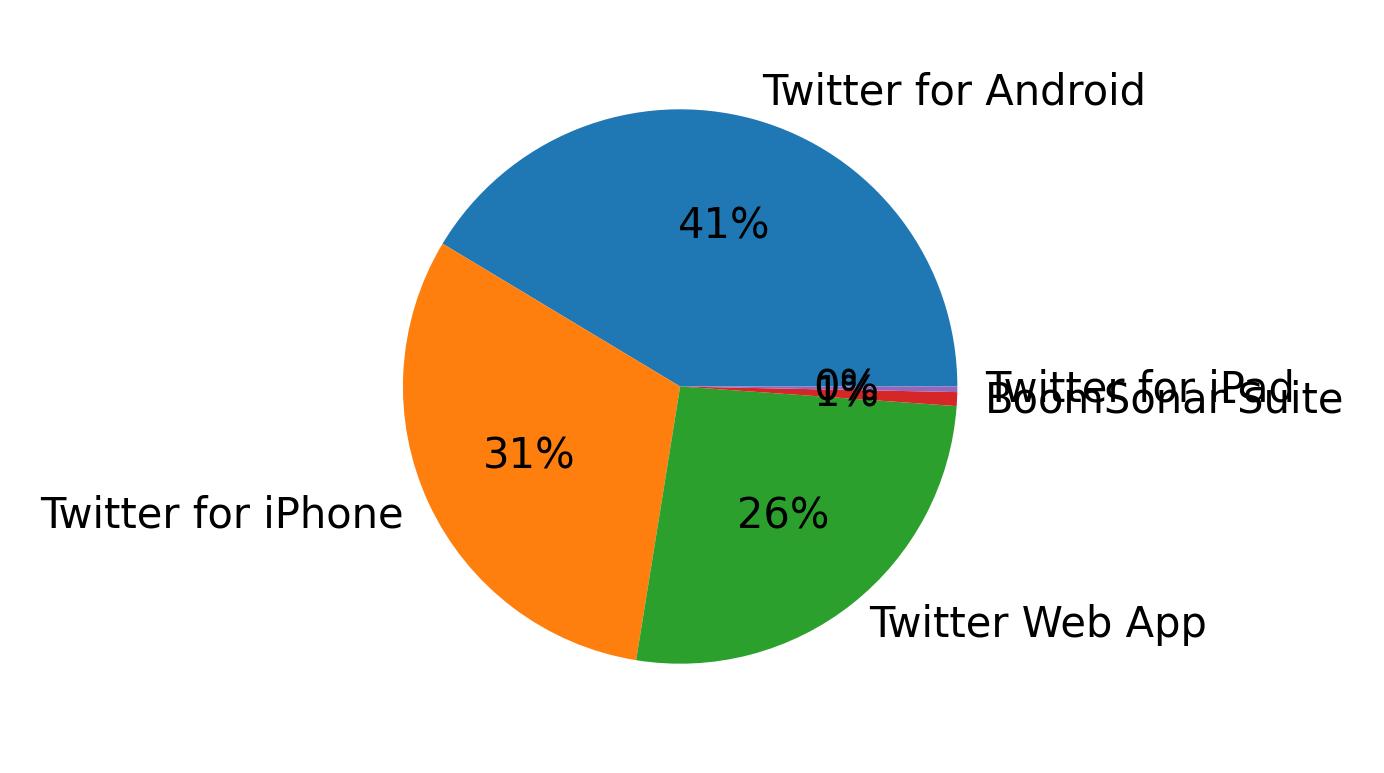 Tweet icin kullanilan cihazlar