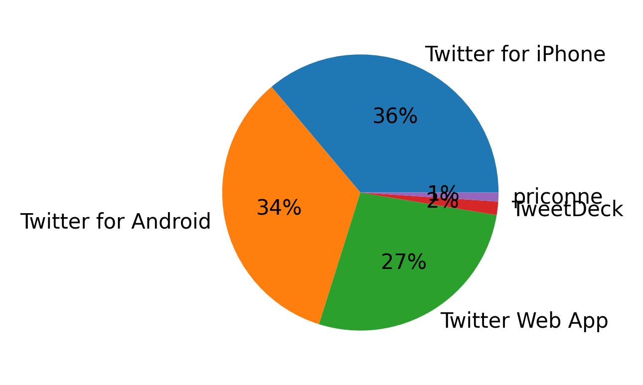 Devices used to tweet
