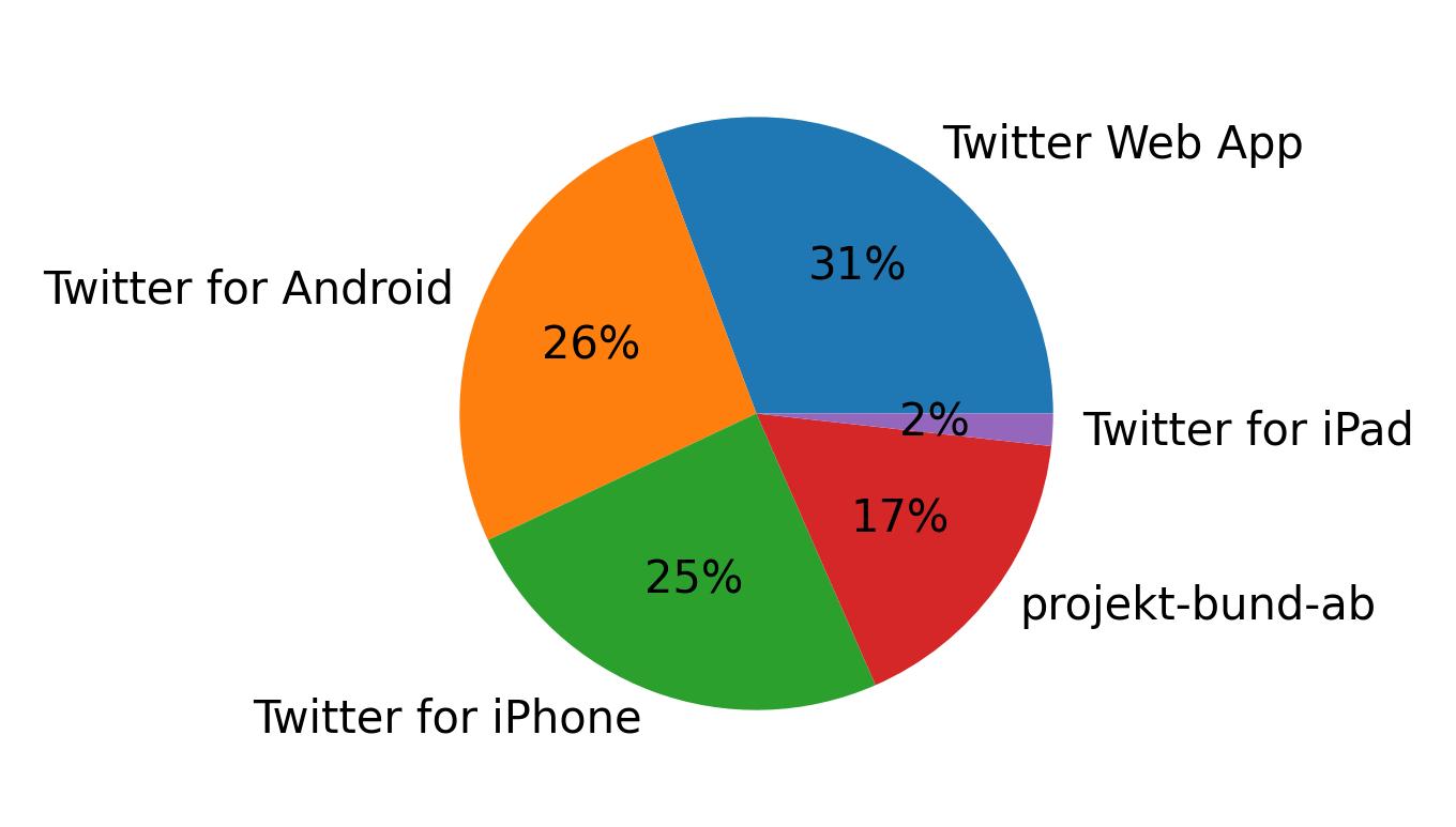 Dispositivos utilizados para tweetar