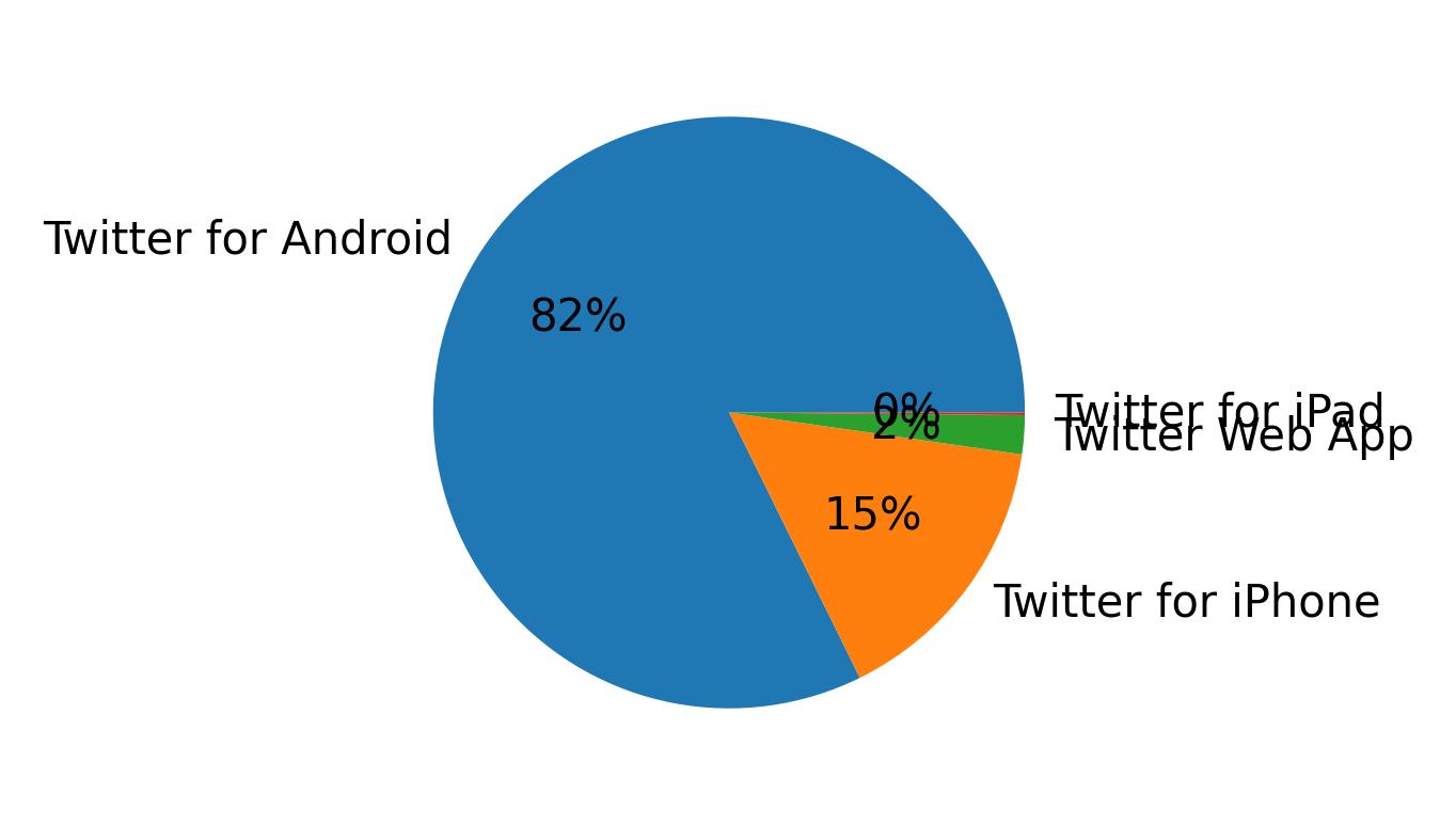 Dispositivos utilizados para tweetar