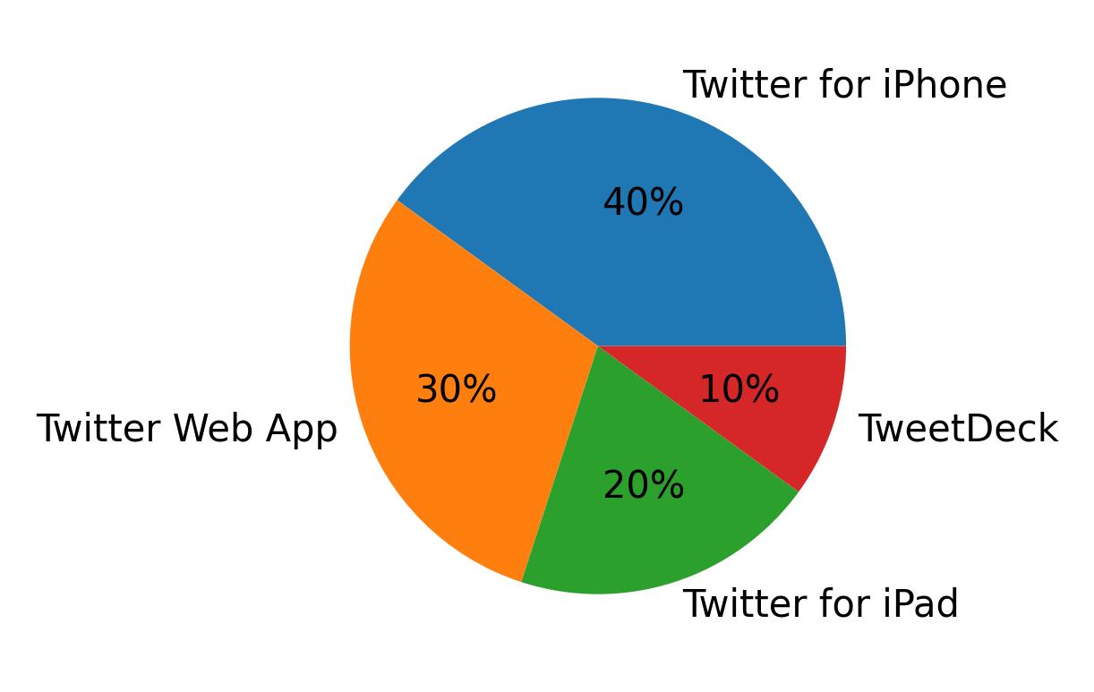 Tweet icin kullanilan cihazlar