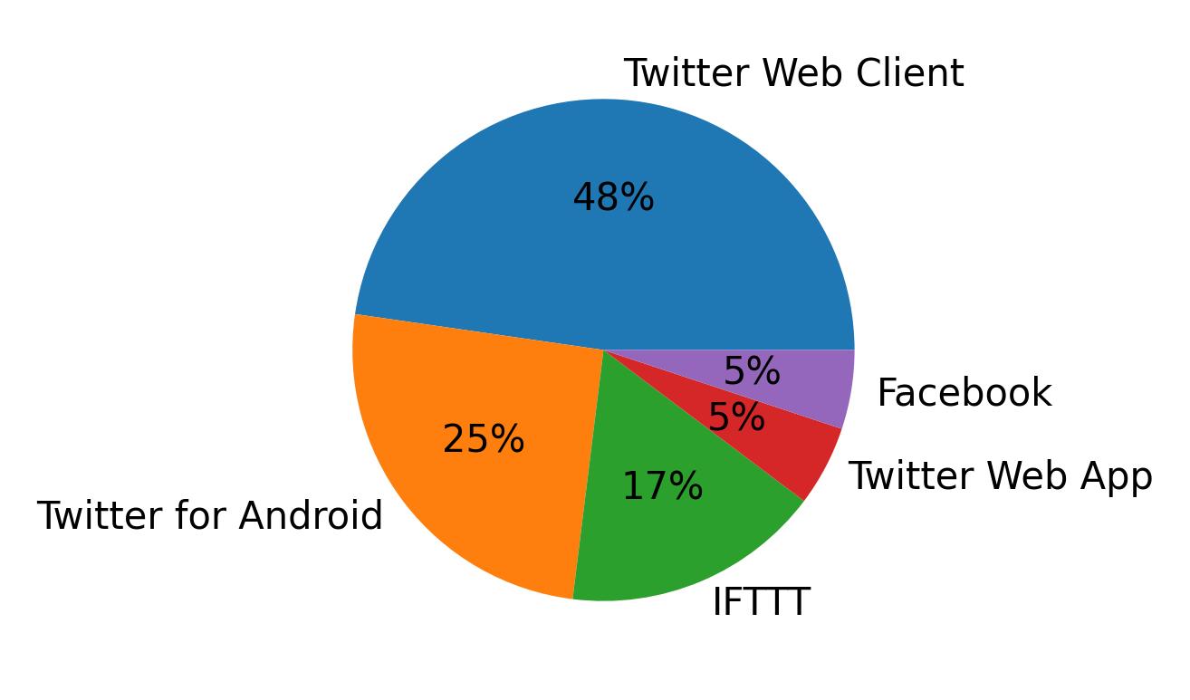 Devices distribution