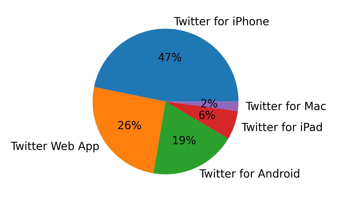Tweet icin kullanilan cihazlar
