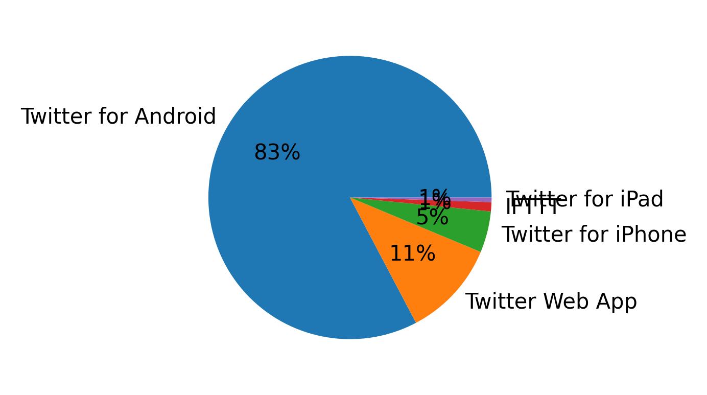 Dispositivos utilizados para tweetar