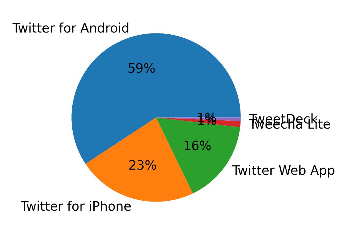 Devices used to tweet