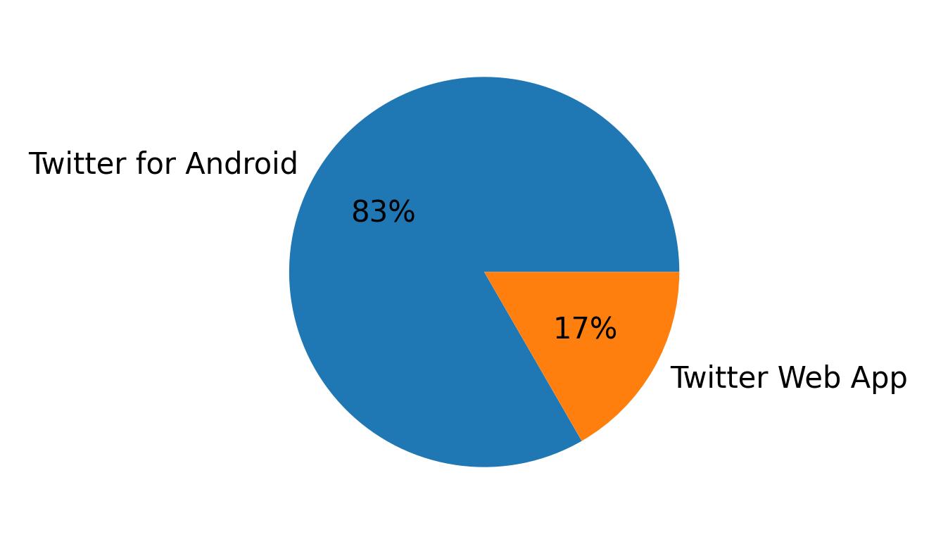 Dispositivos utilizados para tweetar