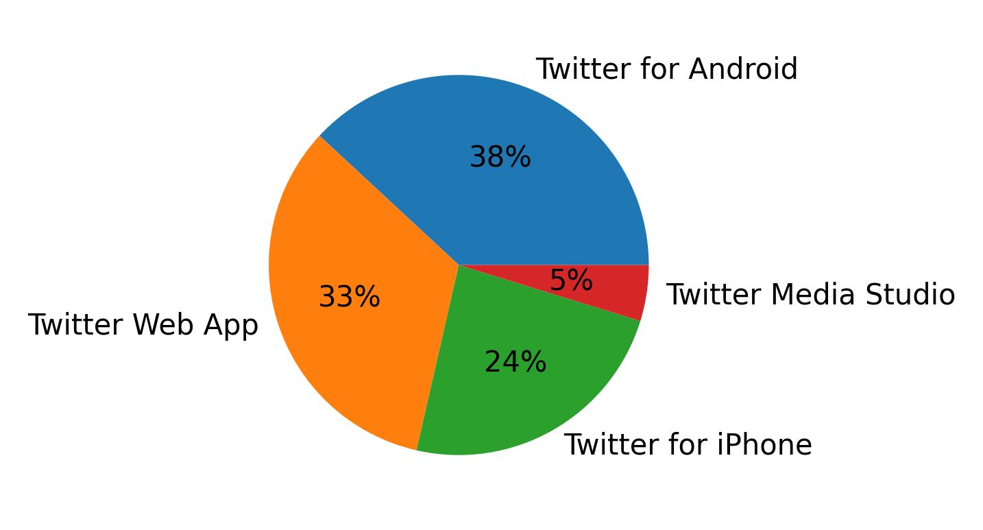 Dispositivos utilizados para tweetar