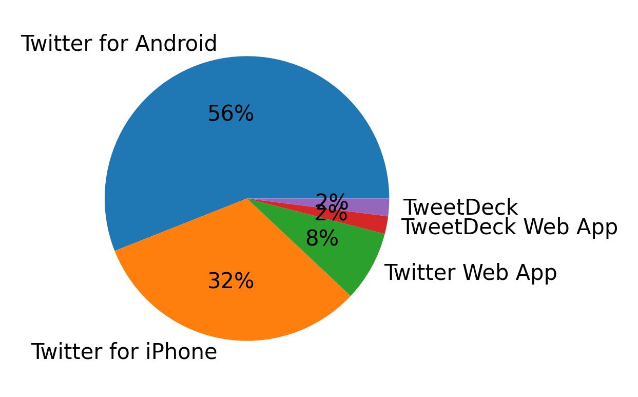 Dispositivos utilizados para tweetar