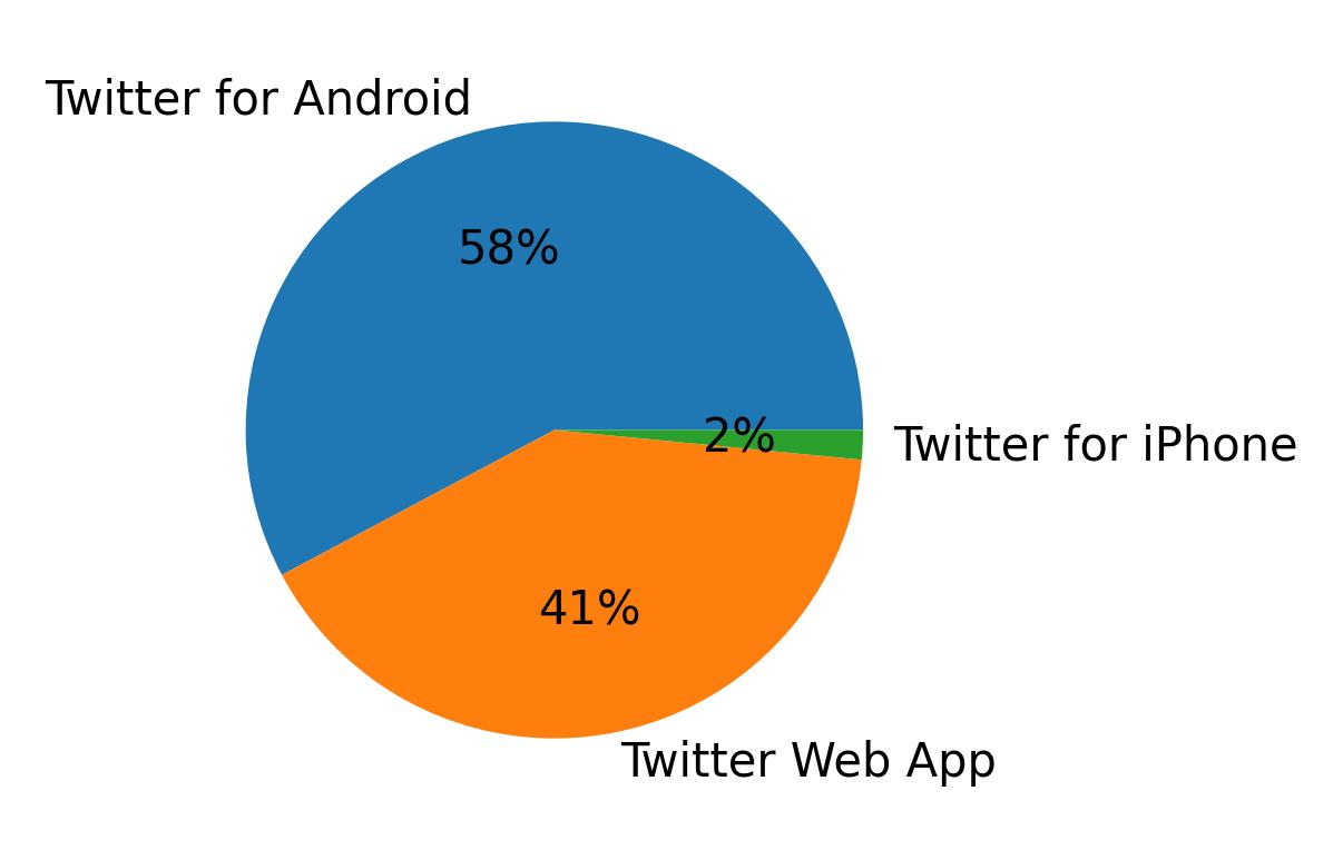 Devices distribution
