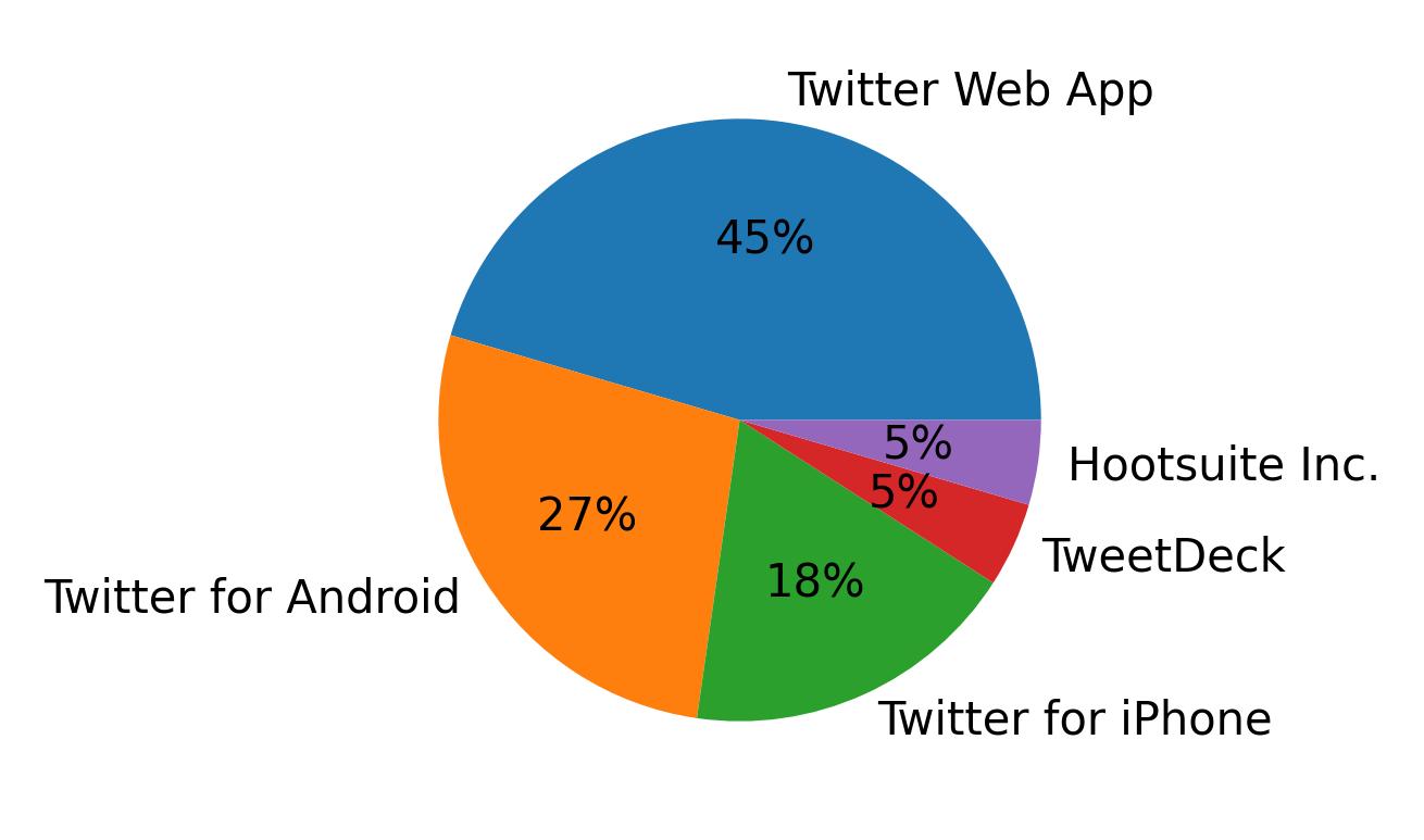 Dispositivos utilizados para tweetar