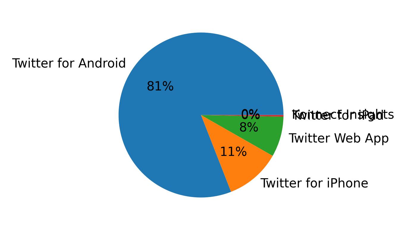 Devices used to tweet
