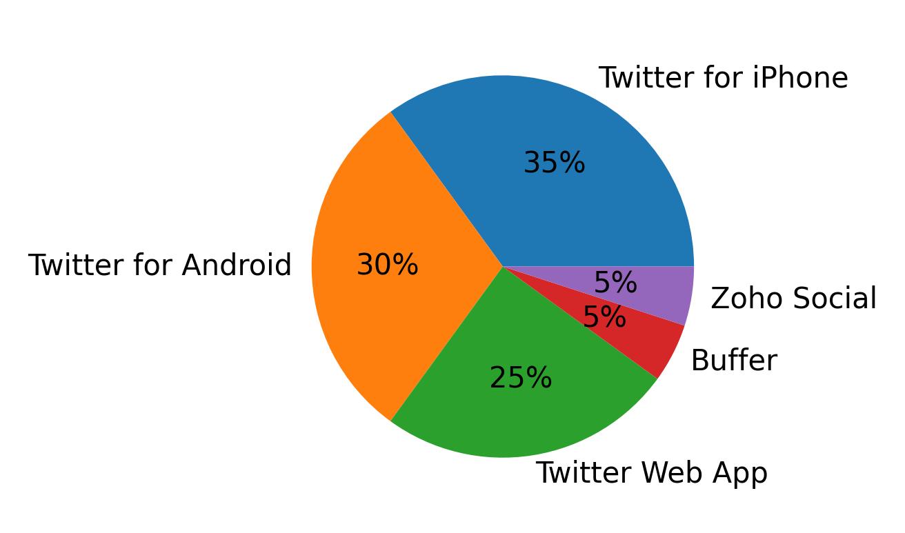 Tweet icin kullanilan cihazlar