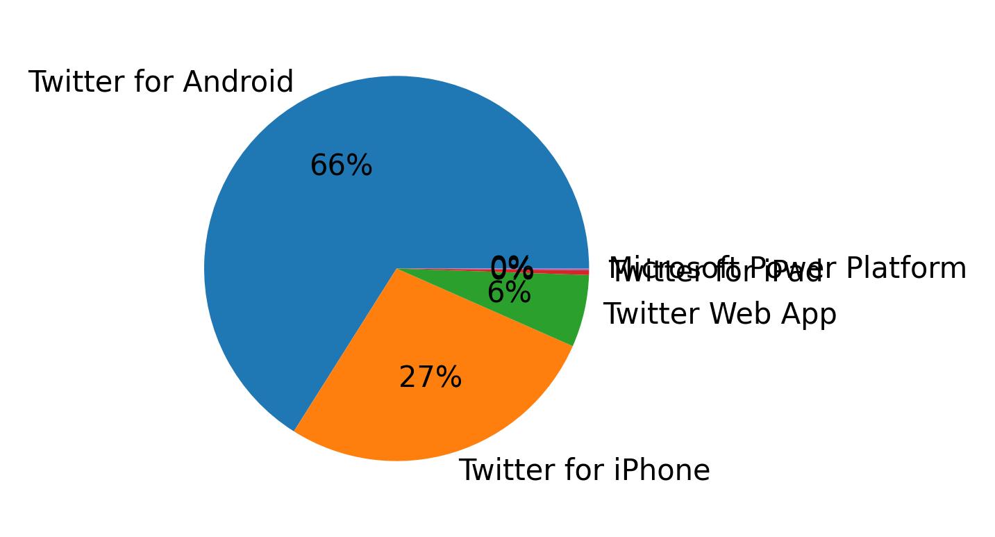 ツイートに使用されたデバイス