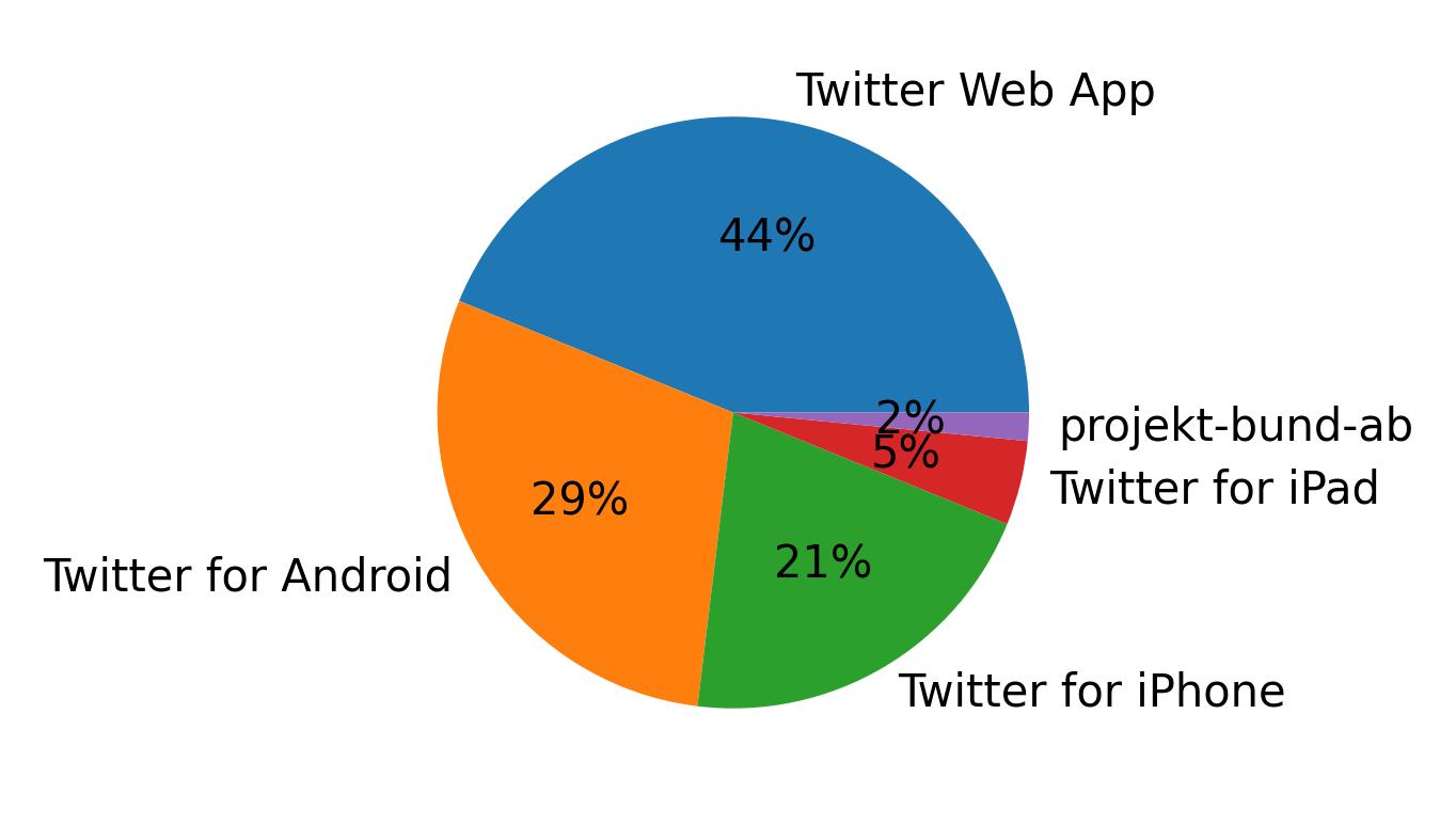 Devices used to tweet