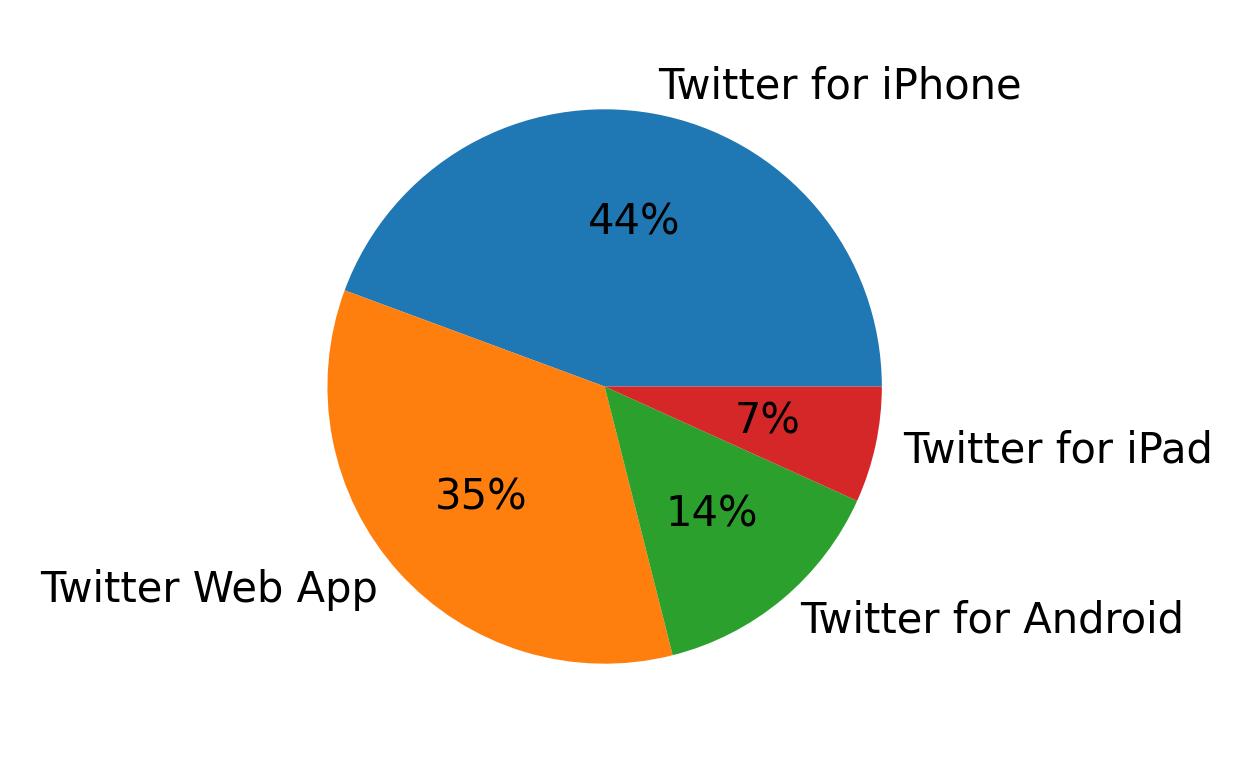 Tweet icin kullanilan cihazlar