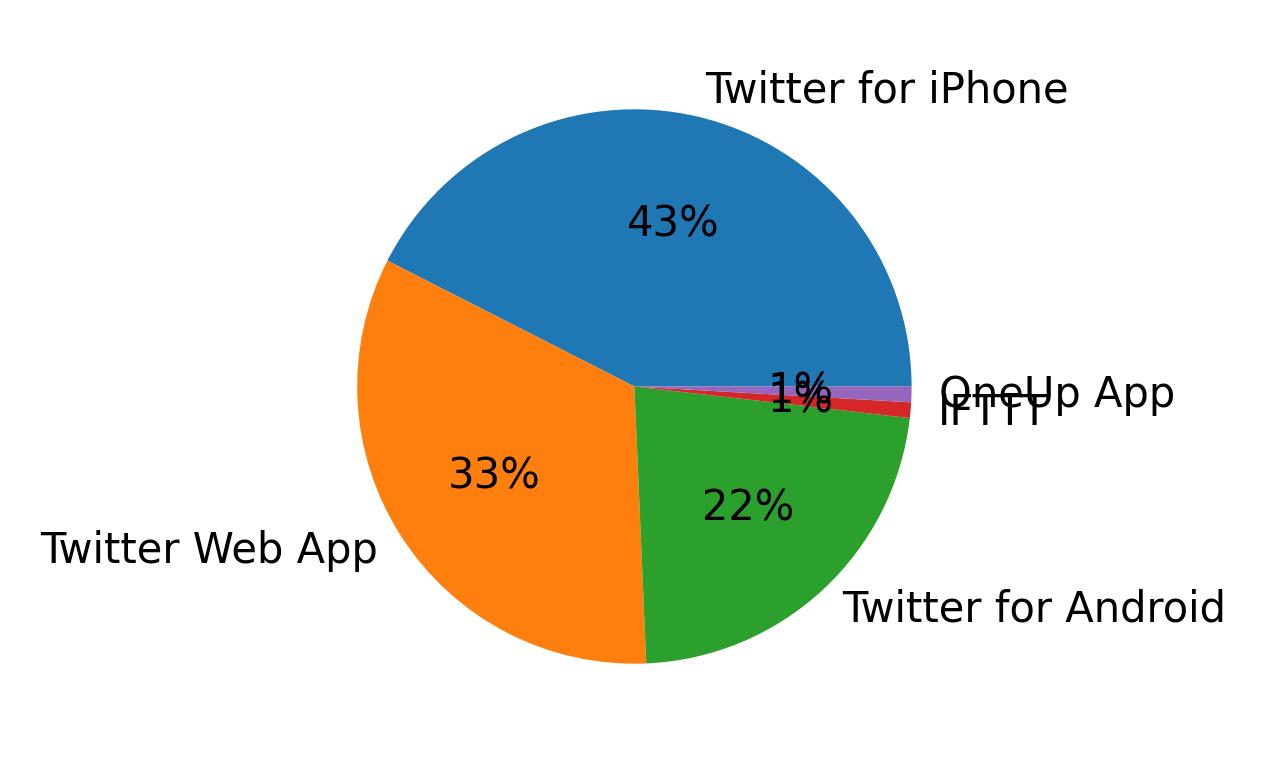 Dispositivos utilizados para tweetar