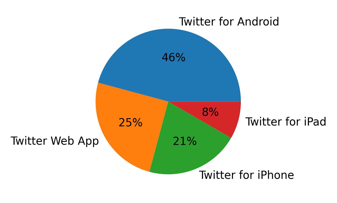 Dispositivos utilizados para tweetar
