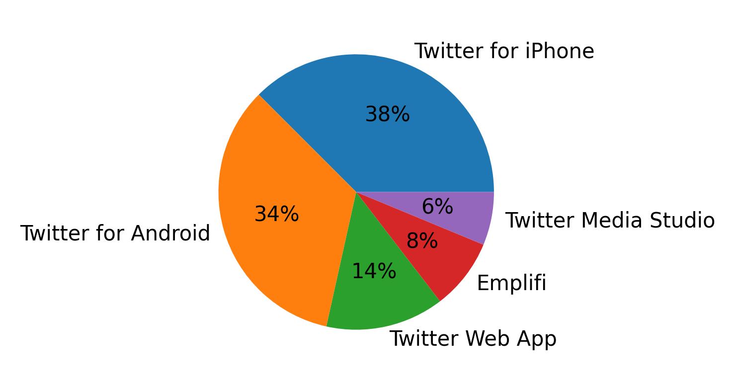 الأجهزة المستخدمة للتغريد