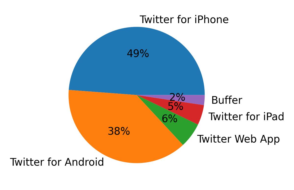 Tweet icin kullanilan cihazlar
