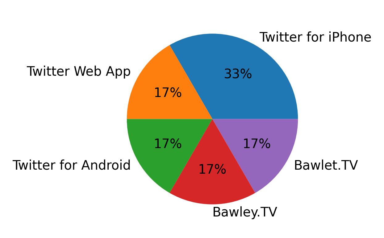 Dispositivos utilizados para tweetar