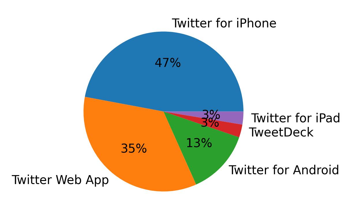 Tweet icin kullanilan cihazlar