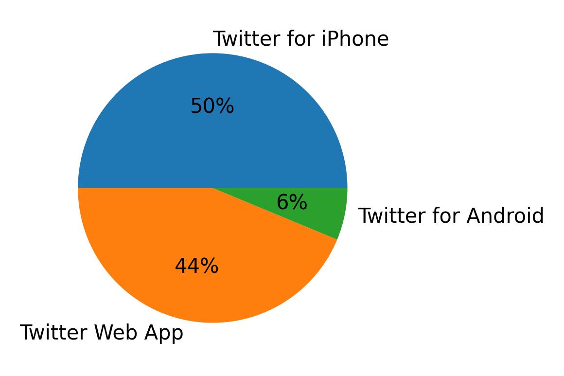 Tweet icin kullanilan cihazlar
