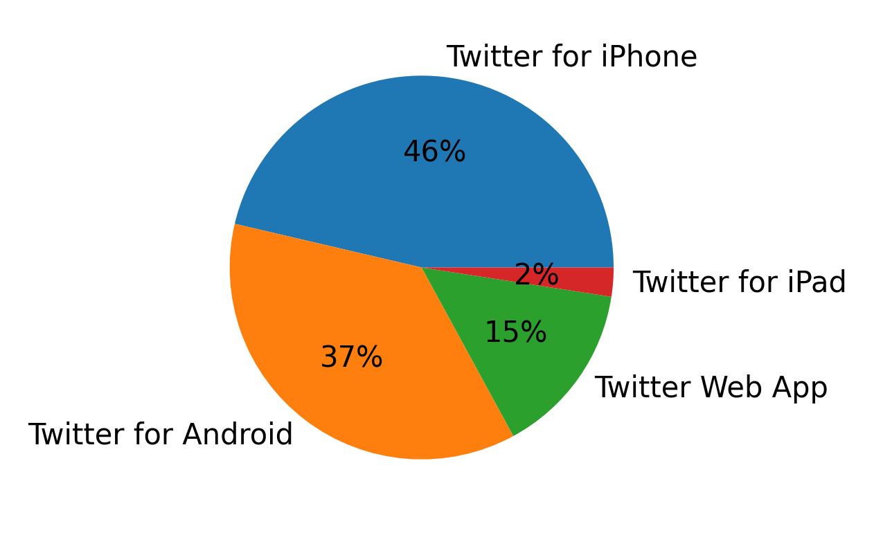 Devices used to tweet